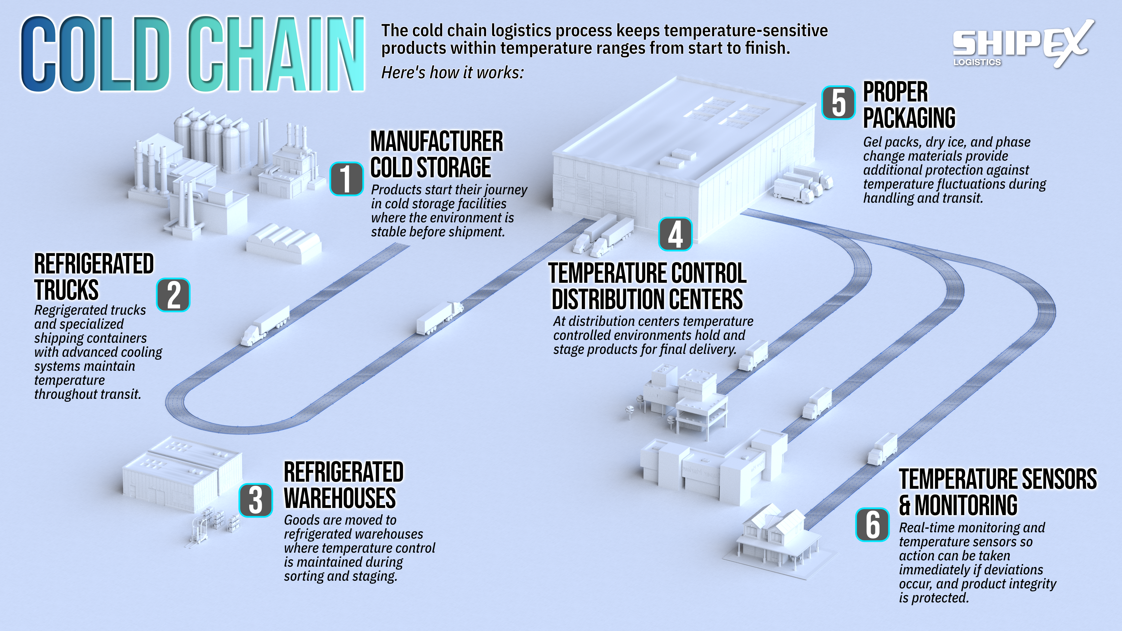 Graphic showing the process of cold chain logistics